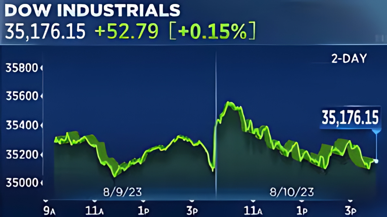 Stock Market Today